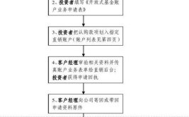 相关业务正在洽谈并取得相关客户的认证过程中(公司投资者设计客户业务)