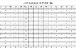 东北石油大学2023年在四川各专业招生人数