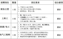 这些企业提供优质岗位等您来(岗位工资工作负责工作经验)