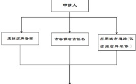 五华区“临街门店装修”主题事项办事指南(原件临街复印件门店设置)