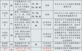 不同的驾照只能驾驶对应车型(驾照农机驾驶车型驾驶人)