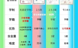 广州天河毕业后如何提升学历？