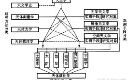 天文学包括哪些专业