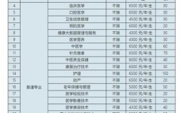 长春医学高等专科学校2023年在湖南各专业招生人数