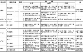 一二级建造师对应职称明细表