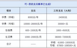 考个在职研究生要花多少钱