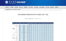 2024宜春学院选科要求对照表