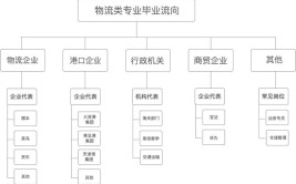 2024物流管理专业就业方向有哪些