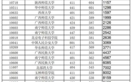 2024最低多少分能上本科大学