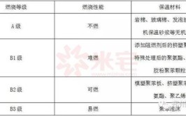 八大要点要记全(保温材料建筑采用不应燃烧)