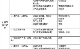 调节阀常见故障处理50法 学会这个还怕它出故障？(调节阀节流流量密封噪音)