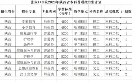 2024张家口学院选科要求对照表