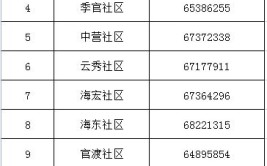 持续更新中！最全社区报备电话→来（返）昆人员请收好(报备最全社区人员电话)