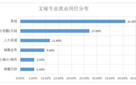 文秘专业就业前景怎么样