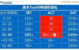 美国旧金山大学认可高考成绩吗？