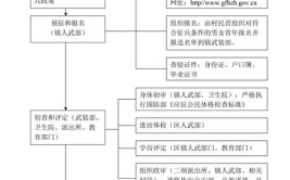 大一新生兵役登记证如何办理