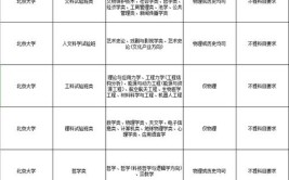 物理化学政治可报专业有哪些