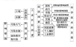 区位因素有哪些