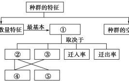 区别不同群落的重要特征是