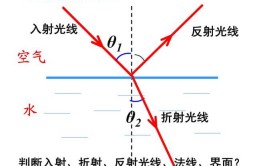 光的色散中的折射反射原理是什么