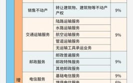 一起来学税法增值税税率篇