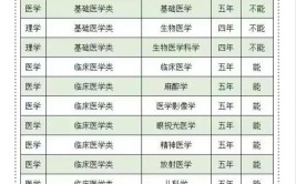 关注高考志愿填报医学类专业报考指南需要什么条件