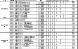 湖北理工学院2023年在山东各专业招生人数