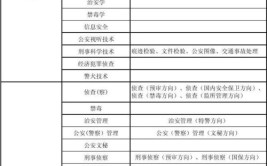 公安技术有哪些二级学科