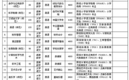 琼台师范学院艺术类专业有哪些？