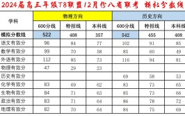 2024届T8联考模拟分数线公布