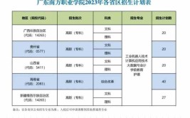 广东南方职业学院2016年普通高校招生章程