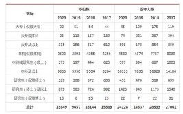 报考公务员的最低学历是什么