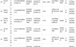 山东省市场监管局抽查汽车轮胎产品45批次  全部合格(轮胎质量检验研究院流通领域产品)