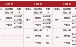 2021年西藏高考文科分数线是多少?