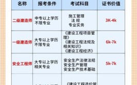 工程项目必备的14个证书你有几个附报考要求