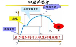 塑性形变会诞生弹力吗