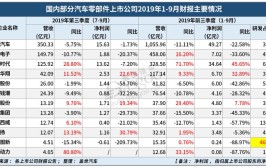 车市寒冬中纷纷“倒下”？汽车零部件企业如何求生？(国威零部件企业汽车破产科技)