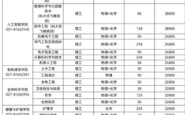 武昌理工学院2023年在安徽各专业招生人数