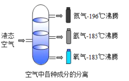 氮气的沸点比氧气的沸点高还是低