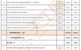 新乡市2023年重点建设项目名单(项目年产建设项目科技有限公司产业园)