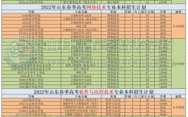 专科分专业整理完整版2022年山东春考专科分专业招生计划