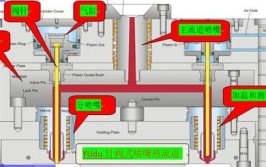 注塑模具热流道的使用和故障点维修(热流道喷嘴注塑故障加温)