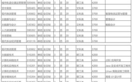 2024河南建筑职业技术学院艺术类学费多少钱一年