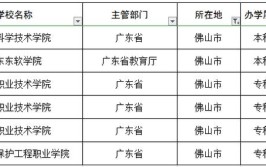 佛山有哪些省属高校