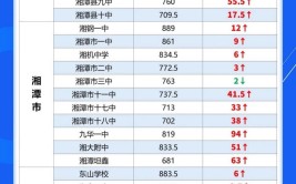 从2022年长沙株洲湘潭衡阳岳阳的重点高中平均分看最难考重点高中