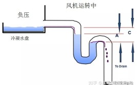 空调冷凝水故障分析流程(蒸发器空调器冷凝水水管流入)