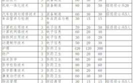 阜阳成人大专专业有哪些