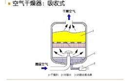 孔辉说悬架（四）空气悬架干燥器的基本工作原理(干燥器干燥剂吸水再生悬架)