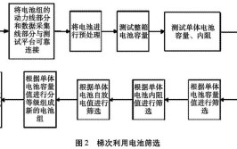 汽车动力电池拆解和梯次利用主流技术、发展壁垒及未来演化趋势(拆解梯次技术电池利用)