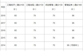 一年过一建两个专业实务平均分超100这位考生开了挂